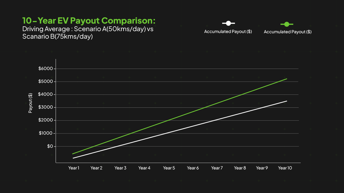 A 10-year EV payout comparison chart on a black background, showing green and white line graphs labeled for Scenario A (50km/day) and Scenario B (75km/day), with accumulated payout values from Year 1 to Year 10.