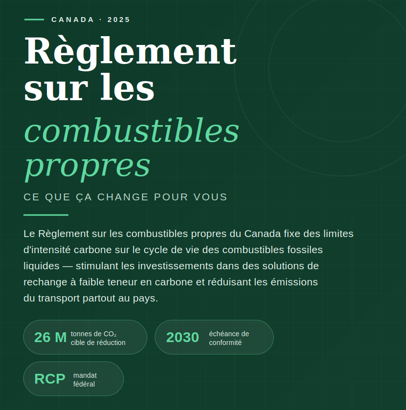 A dark green informational graphic in French titled 'Règlement sur les combustibles propres' with white and light green text, including the subtitle 'Ce que ça change pour vous' and bullet points about Canada 2025 and 2030 goals.